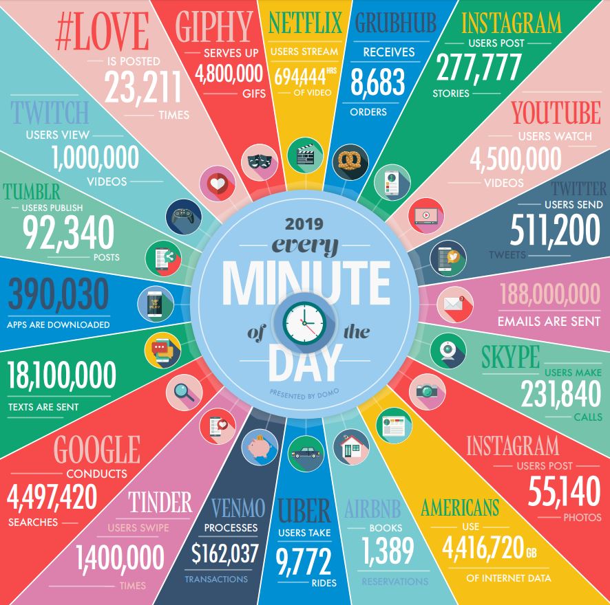 Infografía sobre la cantidad de datos que se generan en un día en diferentes plataformas