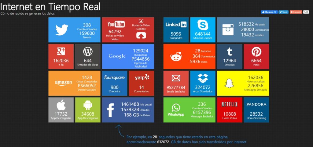Captura de una aplicación que calcula los datos que se generan en diferentes plataformas de Internet en tiempo real